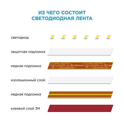 Лента светодиодная Apeyron Electrics Стандарт (в блистере) smd 2835 210BL 400_400_3081859