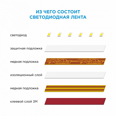 Лента светодиодная Apeyron Electrics Стандарт (в блистере) smd 3528 05BL 400_400_1963245